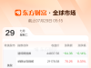 全球市場：美股三大指數漲跌不一 納指、標普創(chuàng)新高 國際油價漲超2% ...
