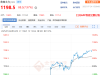 焦煤期貨再封漲停板 本周已累計(jì)漲逾29%