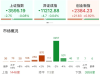 A股午評(píng)：三大指數(shù)分化，滬指跌0.08%創(chuàng)業(yè)板指漲0.92%，創(chuàng)新藥概念繼續(xù)活躍，保險(xiǎn)領(lǐng)跌 ...