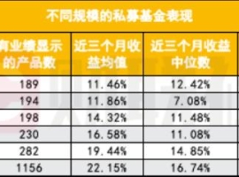 反彈以來(lái)僅29只百億私募跑贏(yíng)大盤(pán)，主動(dòng)選股策略在百億私募不靈驗(yàn)了？ ...