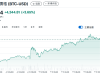 比特幣再創(chuàng)歷史新高！市值超越谷歌 榮登全球第五大資產(chǎn)