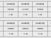 央行：前七個(gè)月人民幣貸款增加12.87萬億元 7月末M2余額同比增長8.8% ...