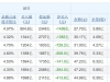重回巔峰！A股兩融余額再次站上2萬億，和十年前有四大不同