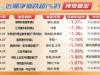 債券基金凈值整體回落