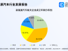 上半年新能源汽車市場(chǎng)滲透率創(chuàng)同期新高，相關(guān)企業(yè)量已超135萬家 ...