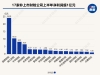 財(cái)險(xiǎn)公司上半年“殺瘋了”：76家非上市險(xiǎn)企狂賺92億元，近九成公司都在賺錢(qián) ...
