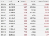 A股鴻蒙概念股集體走強(qiáng)，誠(chéng)邁科技20CM漲停，慧為智能漲超14%，潤(rùn)和軟件漲超11%，達(dá)實(shí) ...