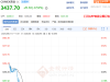 美國白宮否定黃金征收關(guān)稅傳聞 COMEX黃金價(jià)格延續(xù)回落