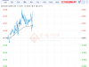 增加303.6萬桶 美國原油庫存創(chuàng)下2025年6月6日當(dāng)周以來最高