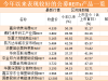 果然，全部30%漲停！