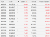 A股創(chuàng)新藥概念股拉升，常山藥業(yè)漲近11%，賽力醫(yī)療10CM漲停，振東制藥、安科生物漲近10 ...