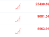 港股持續(xù)拉升，恒生科技指數(shù)漲幅擴(kuò)大至超2%，恒指、國指均漲超1.8%！騰訊音樂漲超15% ...