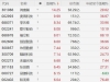 A股消費(fèi)電子股表現(xiàn)強(qiáng)勢(shì)，鴻富瀚漲超14%，奧海科技10CM漲停，菲沃泰、歌爾股份、福立旺 ...