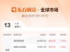 全球市場：美股三大指數(shù)均收漲超1% 納指與標(biāo)普同創(chuàng)歷史新高 ...