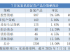 7月備案私募產(chǎn)品數(shù)量創(chuàng)近27個(gè)月新高