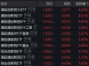 創(chuàng)新藥相關(guān)ETF，最高已漲99.17%
