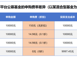 申購費(fèi)0折還能“薅羊毛”，公募基金公司花樣獲客