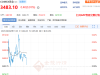 COMEX黃金期貨刷新歷史新高！央行連續(xù)9個月增持黃金