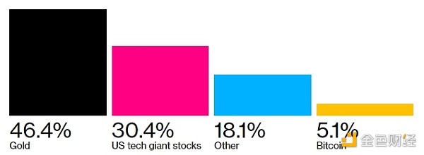 資料來源：彭博社 5 月 6 日至 10 日的 MLIV Pulse 調(diào)查。
