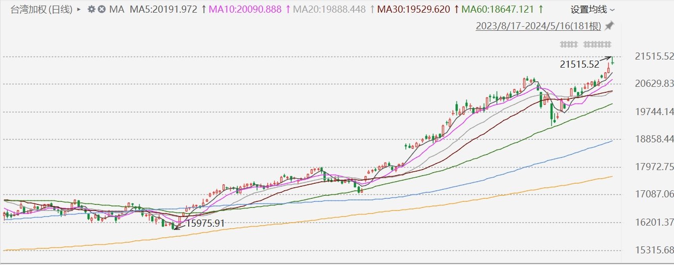 臺股收漲0.74%報21304.26點再創(chuàng)歷史新高！臺積電創(chuàng)歷史新高，年內累漲超40%