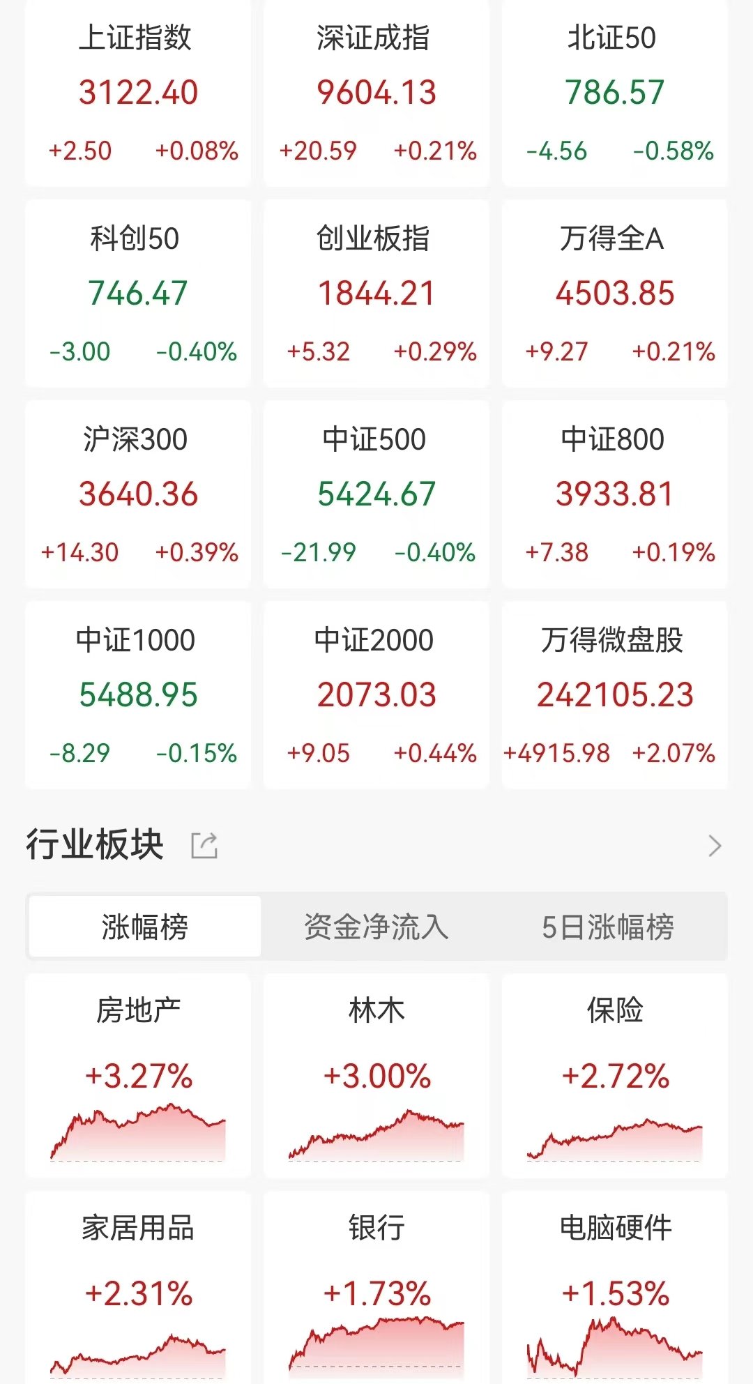 A股收評(píng)：三大指數(shù)小幅收漲！大理等多地地產(chǎn)“收儲(chǔ)”發(fā)酵，房地產(chǎn)板塊現(xiàn)漲停潮，超2800股上漲，全天成交8478億