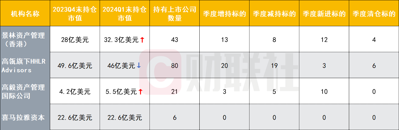 （數(shù)據(jù)來源：SEC、whalewisdom）