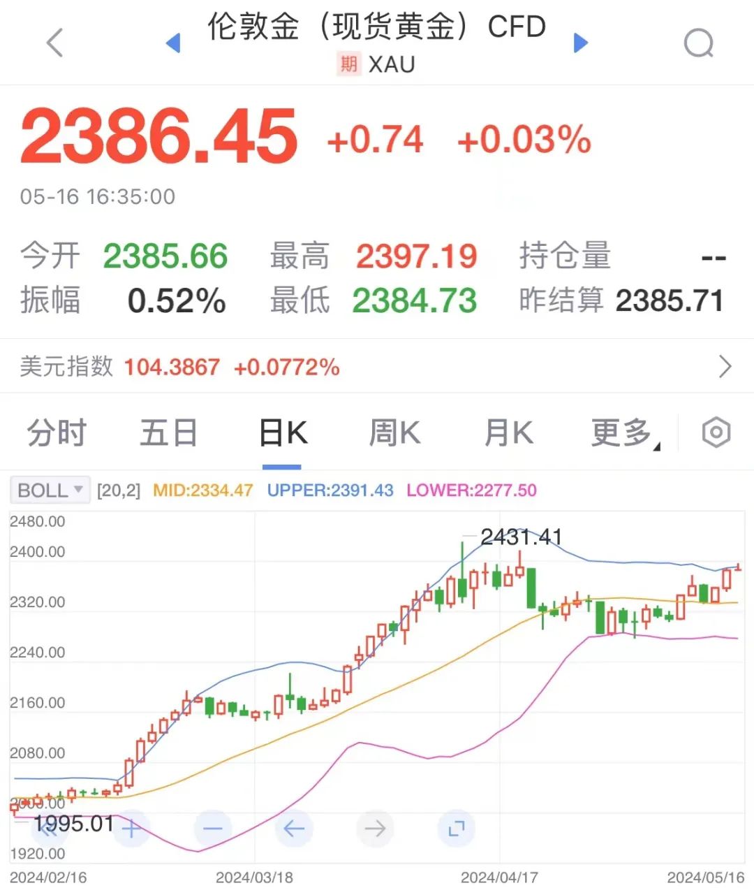 倫敦金價(jià)走勢? 數(shù)據(jù)來源：新浪財(cái)經(jīng)