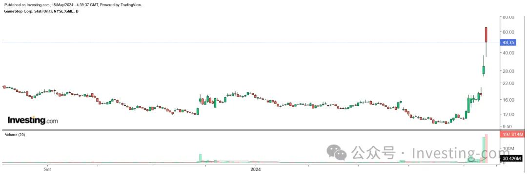 GameStop股價(jià)走勢圖，來源：英為財(cái)情Investing.com