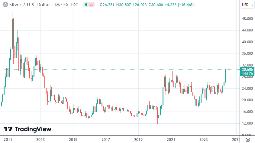 現(xiàn)貨白銀月線圖