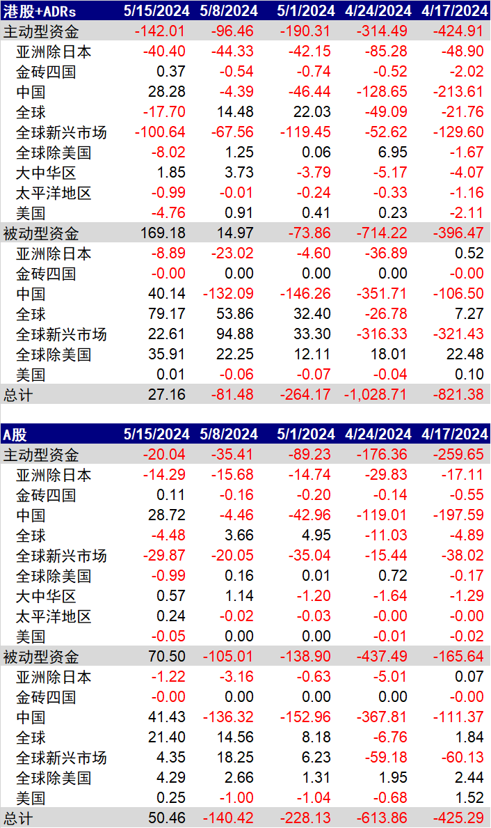 資料來(lái)源：EPFR，中金公司研究部