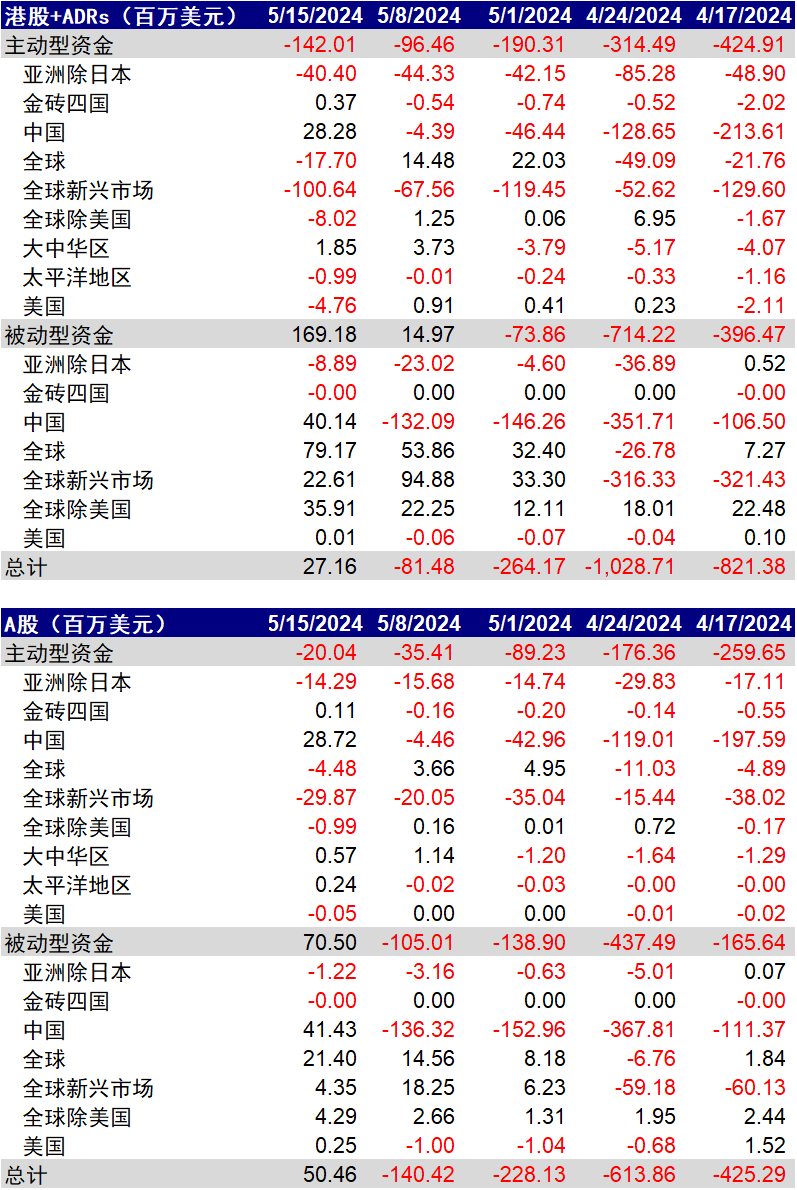 資料來源：EPFR，中金公司研究部