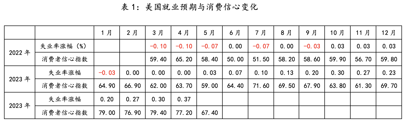 數(shù)據(jù)來源：Wind