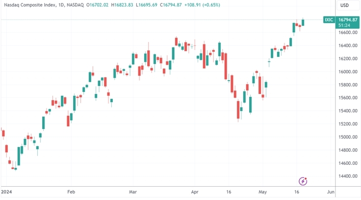 （納斯達(dá)克指數(shù)日線圖，來源：TradingView）