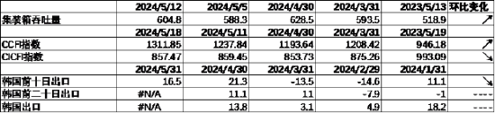 數(shù)據(jù)來源：Wind，中加基金；截至2024年5月19日