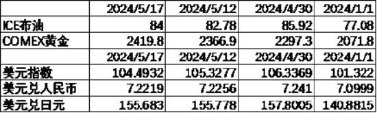 數(shù)據(jù)來源：Wind，中加基金；截至2024年5月19日；期貨漲跌幅以結(jié)算價作為計算標(biāo)準(zhǔn)。