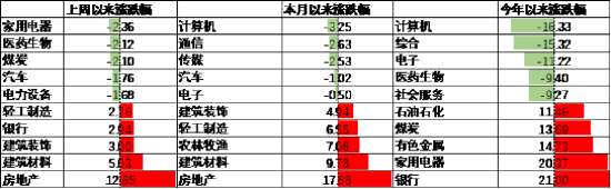 數(shù)據(jù)來源：Wind，中加基金，行業(yè)分類為申萬一級．時間截至2024年5月19日。