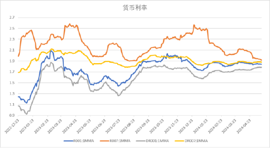 數(shù)據(jù)來源：Wind，中加基金；截至2024年5月19日。