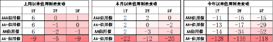 數(shù)據(jù)來源：Wind，中加基金，截至2024年5月19日；信用利差為信用債與相同期限國開債之間的利差；分位數(shù)為過去5年分位數(shù)。
