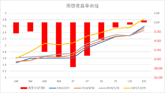 數(shù)據(jù)來源：Wind，中加基金；截至2024年5月19日。