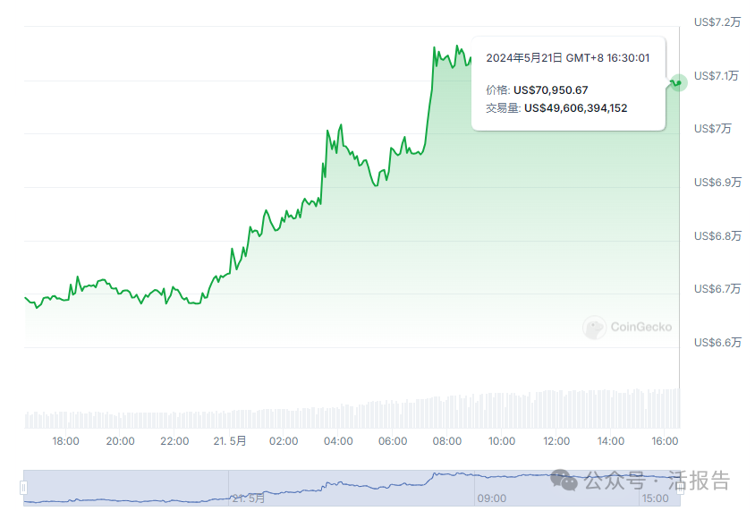 來源：CoinGecko；比特幣（BTC）價格曲線