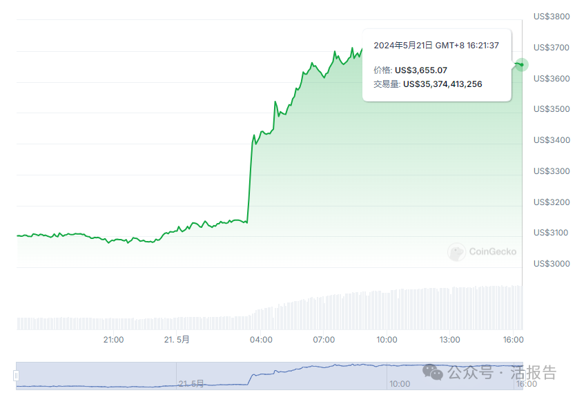 來源：CoinGecko；以太坊（ETH）價格曲線
