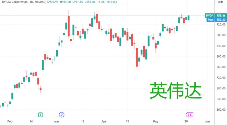 （英偉達(dá)、微軟日線圖，來源：TradingView）