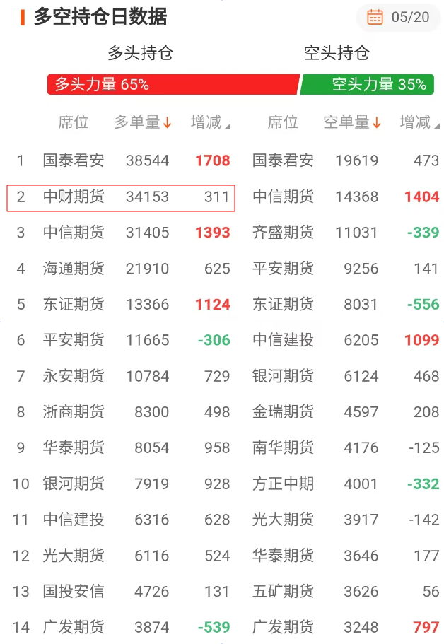 5月20日上海黃金期貨多空持倉(cāng)排名