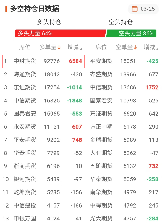 3月25日上海黃金期貨多空持倉(cāng)排名