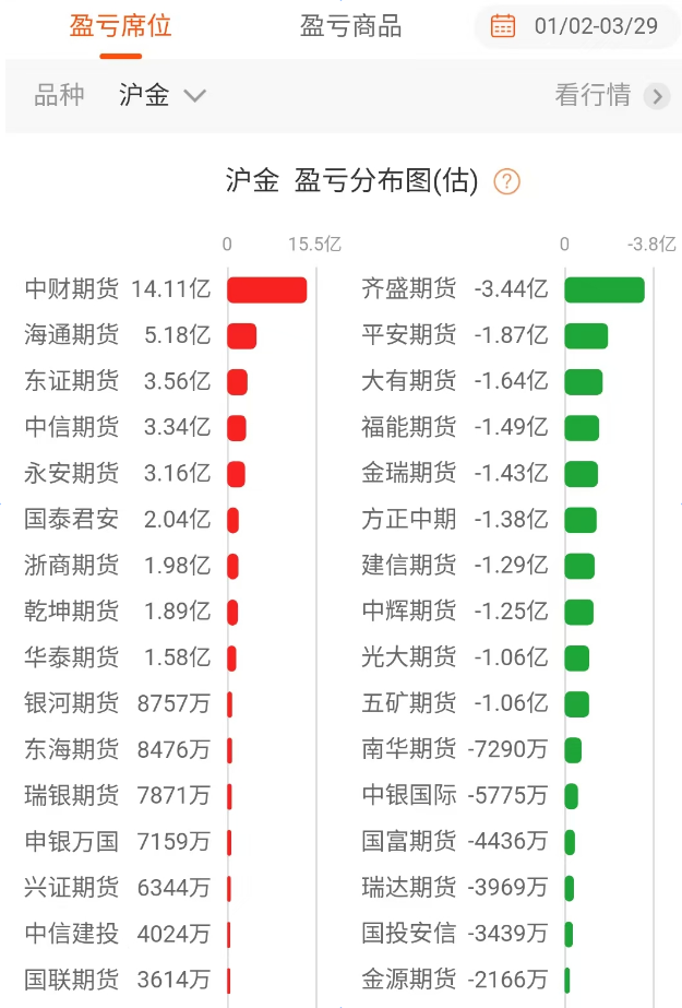 今年1～3月上海黃金期貨盈虧排名（東方財(cái)富期貨APP測(cè)算）