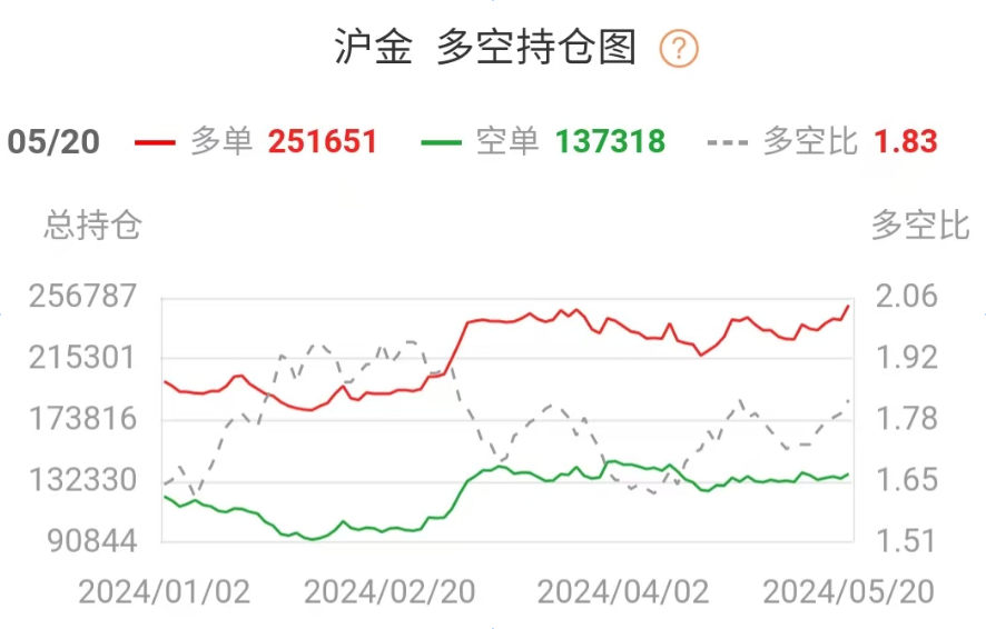 今年以來(lái)上海黃金期貨多空持倉(cāng)變化趨勢(shì)