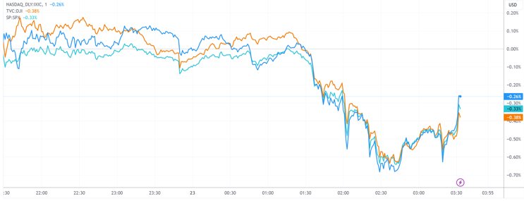 （美股三大指數(shù)分鐘線圖，來(lái)源：TradingView）