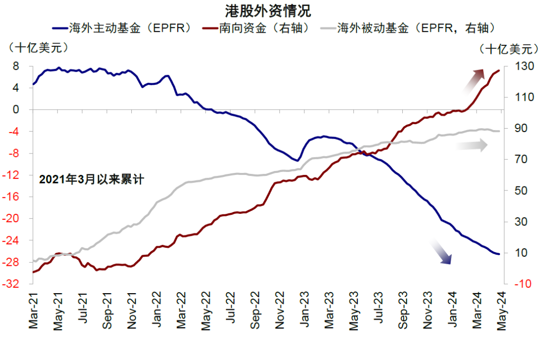資料來(lái)源：EPFR，Wind，中金公司研究部