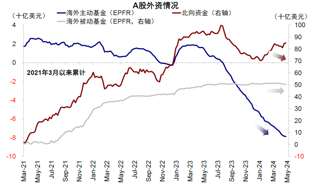 資料來(lái)源：EPFR，Wind，中金公司研究部