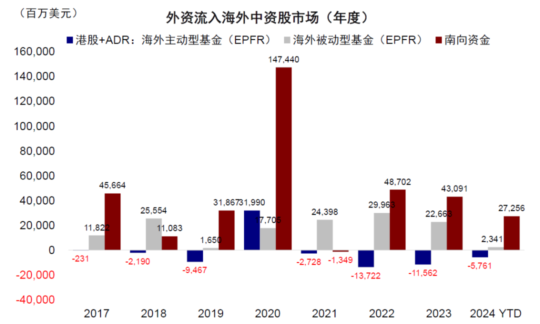 資料來(lái)源：EPFR，中金公司研究部